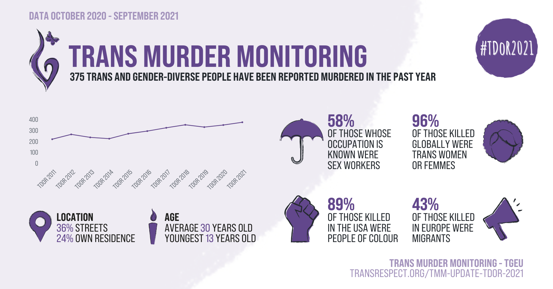 TMM Update TDoR 2021 - TvT