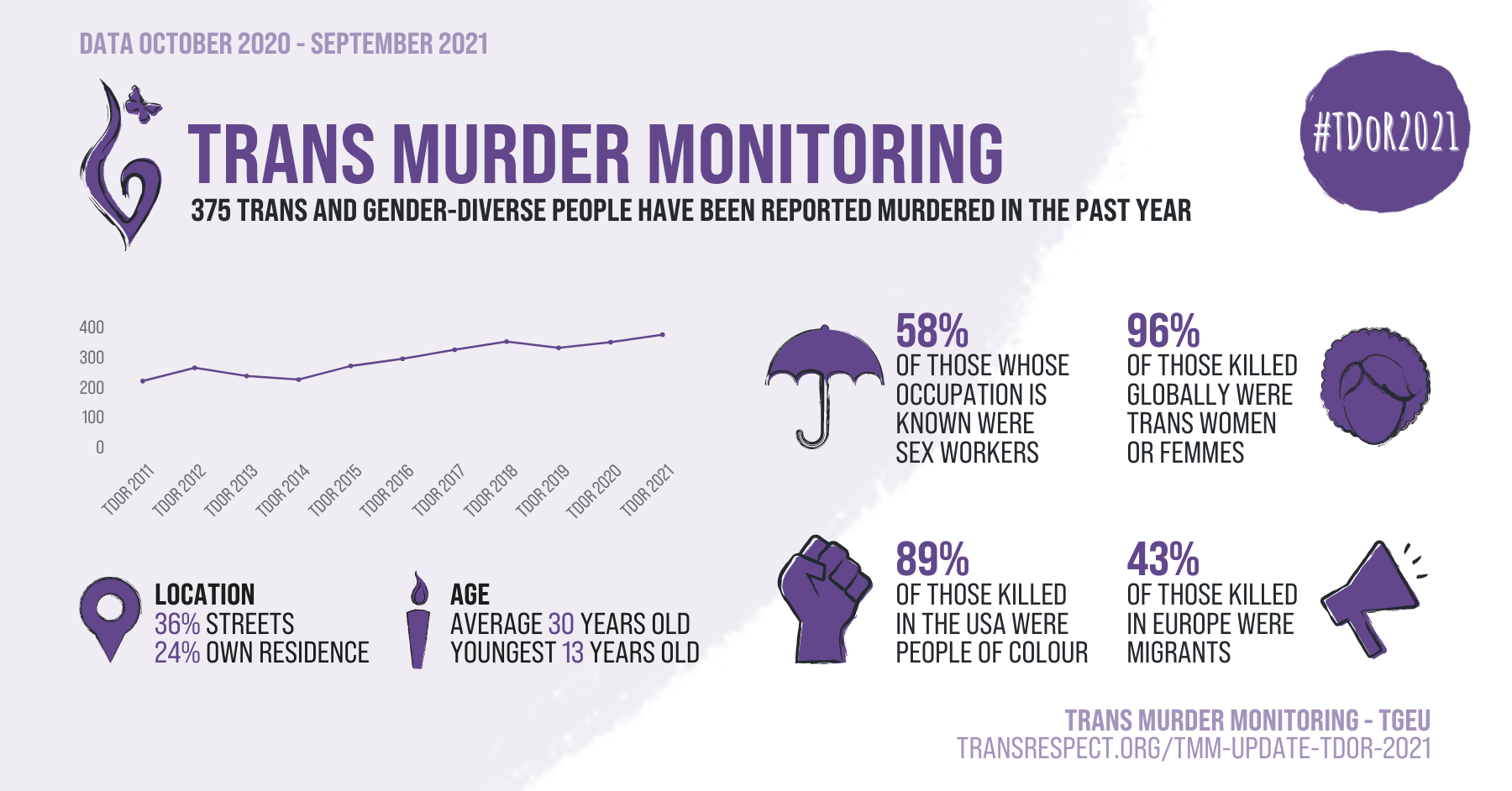 https://transrespect.org/wp-content/uploads/2021/11/TvT_TMM_TDoR2021_infographics_wide_EN_01.png